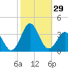 Cape Lookout tide chart for Saturday, October 29, 2022
