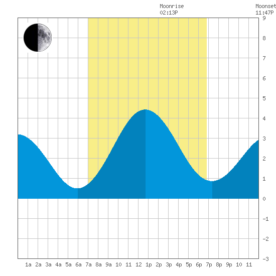 Cape Lookout tide chart for Sunday, October 2, 2022