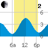 Cape Lookout tide chart for Sunday, October 2, 2022