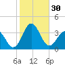 Cape Lookout tide chart for Sunday, October 30, 2022