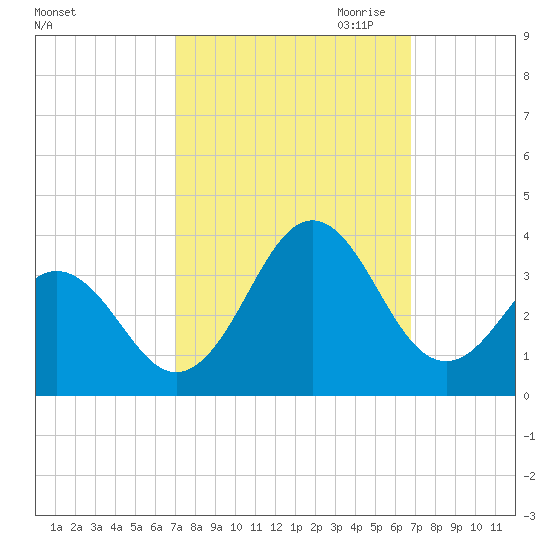 Cape Lookout tide chart for Monday, October 3, 2022