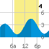Cape Lookout tide chart for Tuesday, October 4, 2022