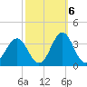 Cape Lookout tide chart for Thursday, October 6, 2022