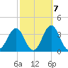 Cape Lookout tide chart for Friday, October 7, 2022
