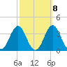 Cape Lookout tide chart for Saturday, October 8, 2022