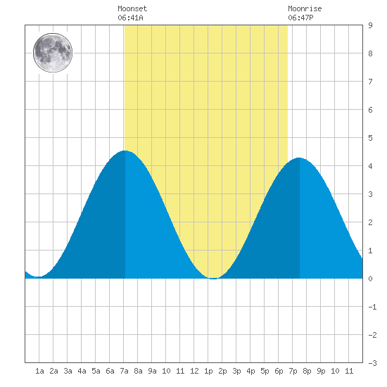 Cape Lookout tide chart for Sunday, October 9, 2022