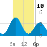 Cape Lookout tide chart for Thursday, November 10, 2022