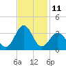 Cape Lookout tide chart for Friday, November 11, 2022