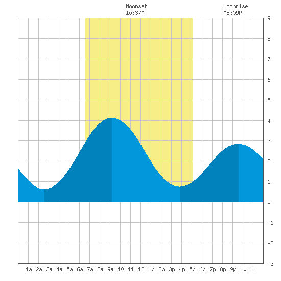 Cape Lookout tide chart for Saturday, November 12, 2022