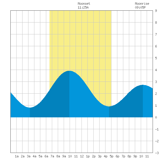 Cape Lookout tide chart for Sunday, November 13, 2022