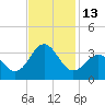 Cape Lookout tide chart for Sunday, November 13, 2022