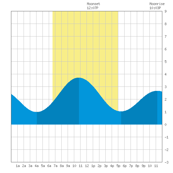 Cape Lookout tide chart for Monday, November 14, 2022