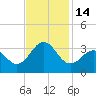 Cape Lookout tide chart for Monday, November 14, 2022