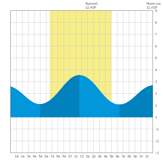 Cape Lookout tide chart for Tuesday, November 15, 2022