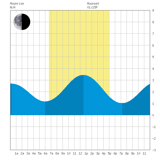 Cape Lookout tide chart for Wednesday, November 16, 2022