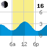 Cape Lookout tide chart for Wednesday, November 16, 2022