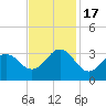 Cape Lookout tide chart for Thursday, November 17, 2022
