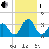 Cape Lookout tide chart for Tuesday, November 1, 2022