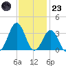 Cape Lookout tide chart for Wednesday, November 23, 2022
