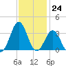 Cape Lookout tide chart for Thursday, November 24, 2022