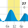 Cape Lookout tide chart for Sunday, November 27, 2022