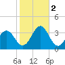 Cape Lookout tide chart for Wednesday, November 2, 2022