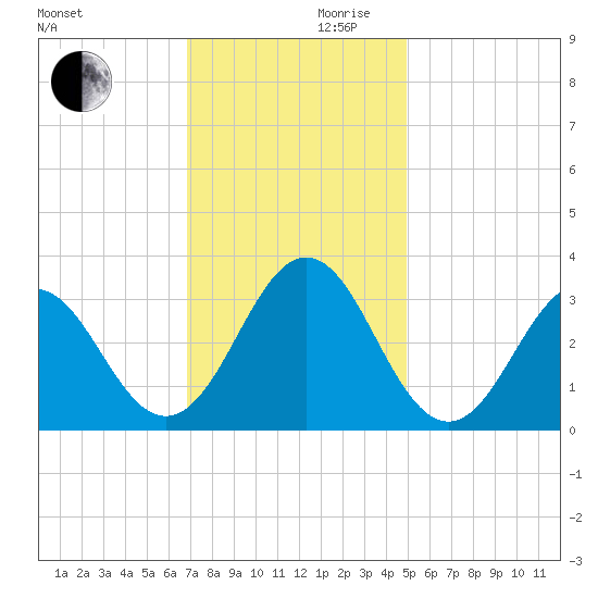 Cape Lookout tide chart for Wednesday, November 30, 2022