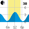 Cape Lookout tide chart for Wednesday, November 30, 2022