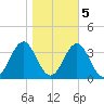 Cape Lookout tide chart for Saturday, November 5, 2022