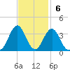 Cape Lookout tide chart for Sunday, November 6, 2022