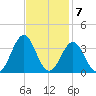 Cape Lookout tide chart for Monday, November 7, 2022