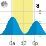 Cape Lookout tide chart for Tuesday, November 8, 2022