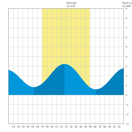 Cape Lookout tide chart for Thursday, December 15, 2022