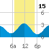 Cape Lookout tide chart for Thursday, December 15, 2022