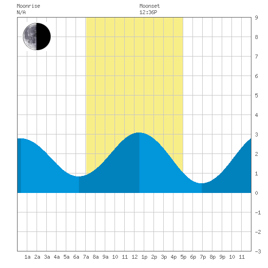 Cape Lookout tide chart for Friday, December 16, 2022