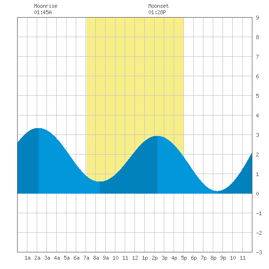 Cape Lookout tide chart for Sunday, December 18, 2022