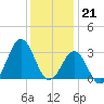 Cape Lookout tide chart for Wednesday, December 21, 2022