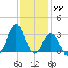 Cape Lookout tide chart for Thursday, December 22, 2022