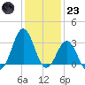 Cape Lookout tide chart for Friday, December 23, 2022