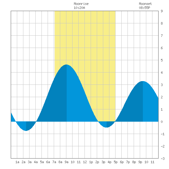 Cape Lookout tide chart for Monday, December 26, 2022