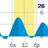 Cape Lookout tide chart for Monday, December 26, 2022
