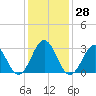 Cape Lookout tide chart for Wednesday, December 28, 2022