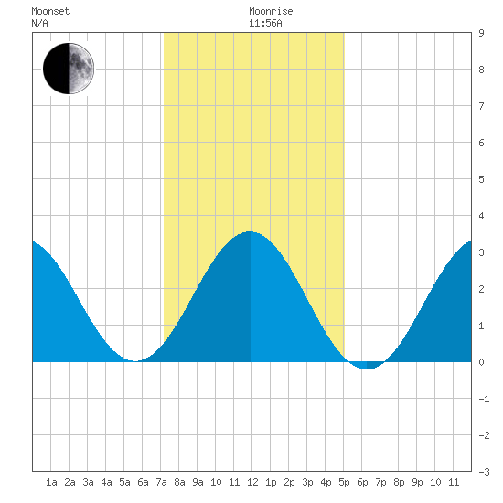 Cape Lookout tide chart for Thursday, December 29, 2022