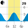Cape Lookout tide chart for Thursday, December 29, 2022