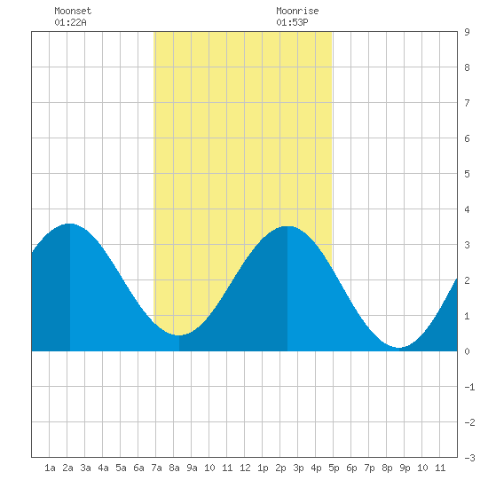 Cape Lookout tide chart for Friday, December 2, 2022