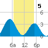 Cape Lookout tide chart for Monday, December 5, 2022