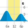 Cape Lookout tide chart for Tuesday, December 6, 2022