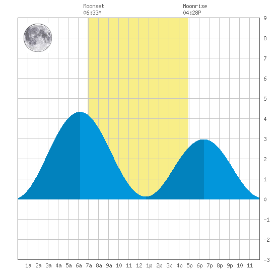 Cape Lookout tide chart for Wednesday, December 7, 2022