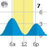 Cape Lookout tide chart for Wednesday, December 7, 2022