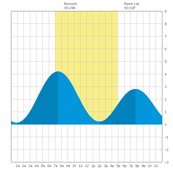 Cape Lookout tide chart for Friday, December 9, 2022